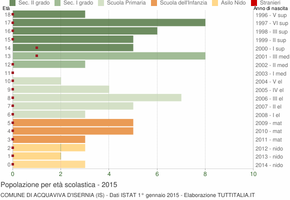 Grafico Popolazione in età scolastica - Acquaviva d'Isernia 2015