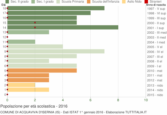 Grafico Popolazione in età scolastica - Acquaviva d'Isernia 2016