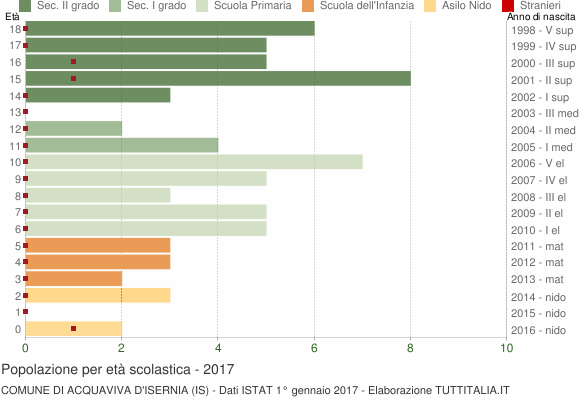 Grafico Popolazione in età scolastica - Acquaviva d'Isernia 2017