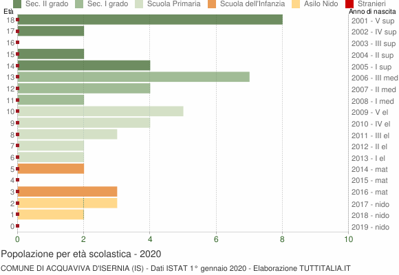 Grafico Popolazione in età scolastica - Acquaviva d'Isernia 2020