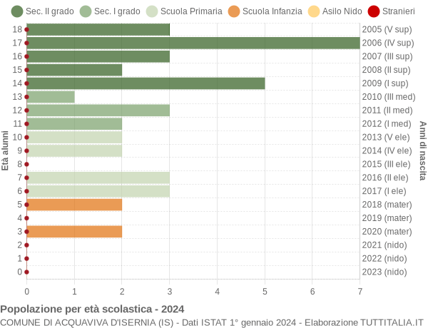 Grafico Popolazione in età scolastica - Acquaviva d'Isernia 2024