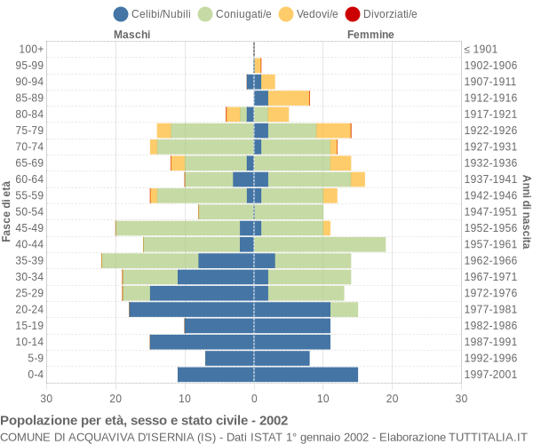 Grafico Popolazione per età, sesso e stato civile Comune di Acquaviva d'Isernia (IS)