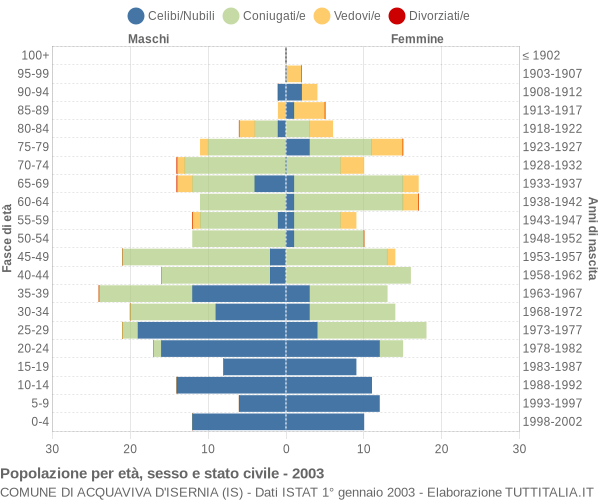 Grafico Popolazione per età, sesso e stato civile Comune di Acquaviva d'Isernia (IS)