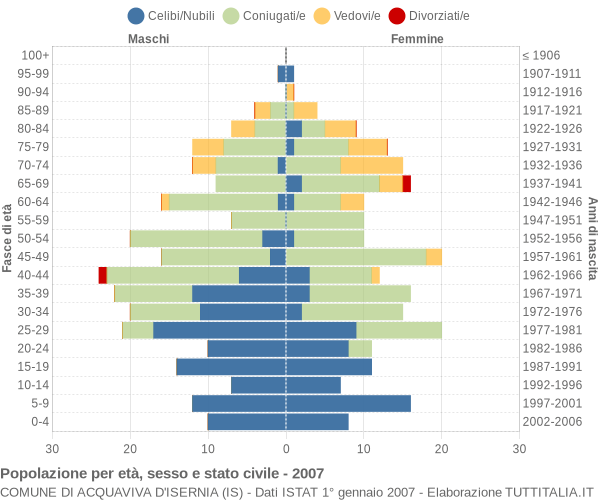 Grafico Popolazione per età, sesso e stato civile Comune di Acquaviva d'Isernia (IS)