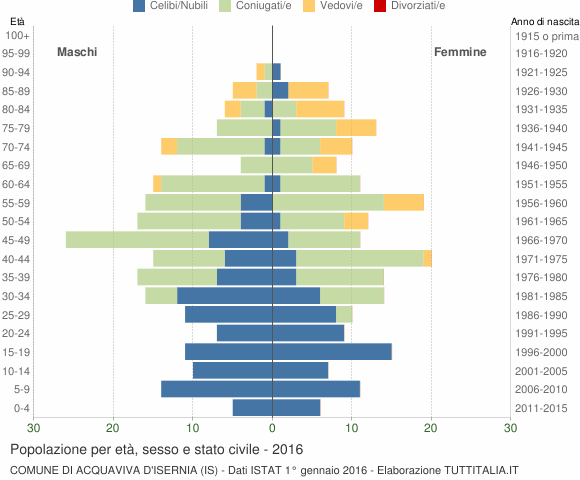 Grafico Popolazione per età, sesso e stato civile Comune di Acquaviva d'Isernia (IS)