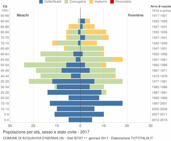 Grafico Popolazione per età, sesso e stato civile Comune di Acquaviva d'Isernia (IS)