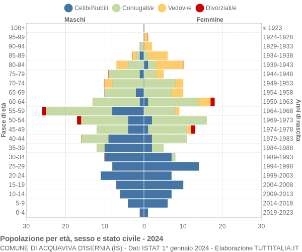 Grafico Popolazione per età, sesso e stato civile Comune di Acquaviva d'Isernia (IS)