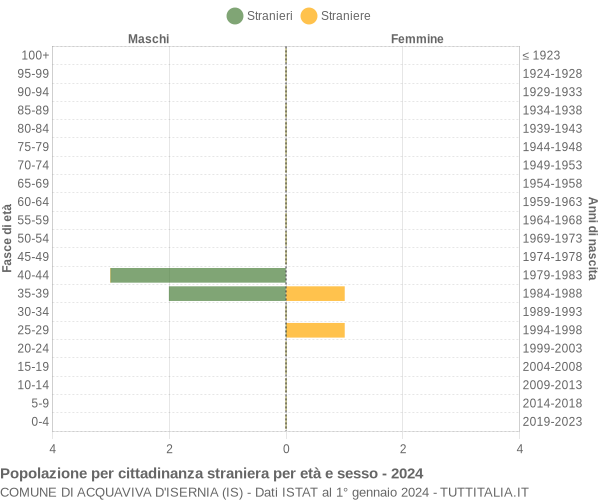 Grafico cittadini stranieri - Acquaviva d'Isernia 2024