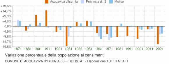 Grafico variazione percentuale della popolazione Comune di Acquaviva d'Isernia (IS)