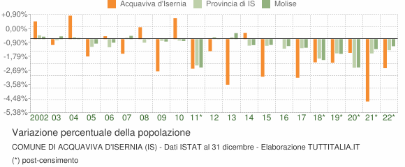 Variazione percentuale della popolazione Comune di Acquaviva d'Isernia (IS)