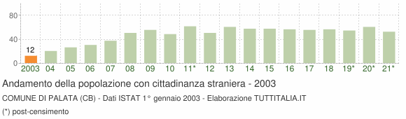 Grafico andamento popolazione stranieri Comune di Palata (CB)