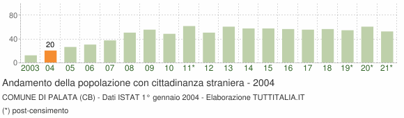 Grafico andamento popolazione stranieri Comune di Palata (CB)