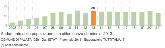 Grafico andamento popolazione stranieri Comune di Palata (CB)