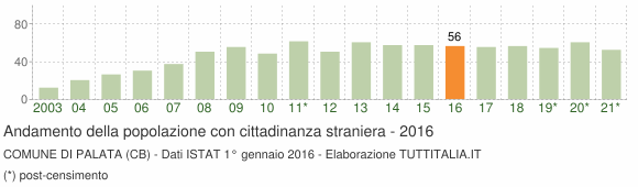 Grafico andamento popolazione stranieri Comune di Palata (CB)