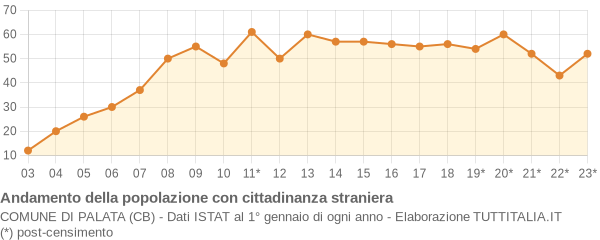 Andamento popolazione stranieri Comune di Palata (CB)