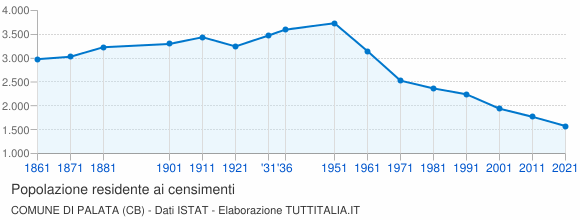 Grafico andamento storico popolazione Comune di Palata (CB)