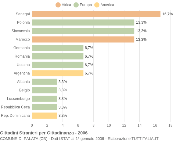 Grafico cittadinanza stranieri - Palata 2006