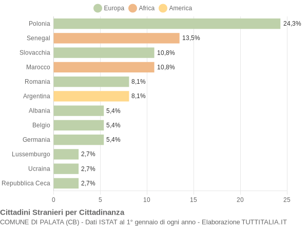 Grafico cittadinanza stranieri - Palata 2007