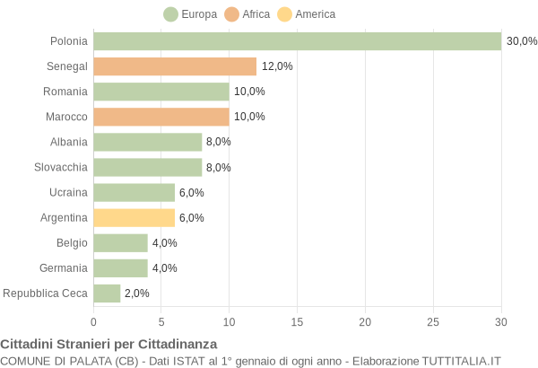 Grafico cittadinanza stranieri - Palata 2008