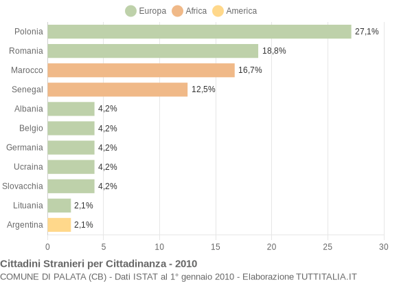 Grafico cittadinanza stranieri - Palata 2010