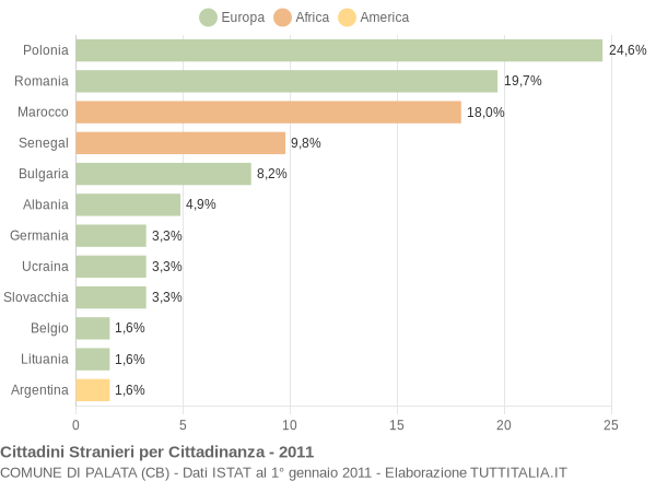 Grafico cittadinanza stranieri - Palata 2011