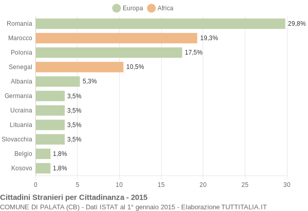 Grafico cittadinanza stranieri - Palata 2015