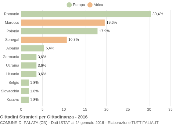 Grafico cittadinanza stranieri - Palata 2016