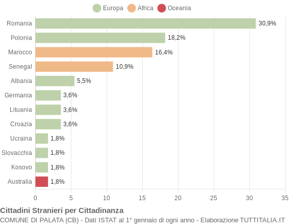 Grafico cittadinanza stranieri - Palata 2017