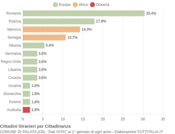 Grafico cittadinanza stranieri - Palata 2018