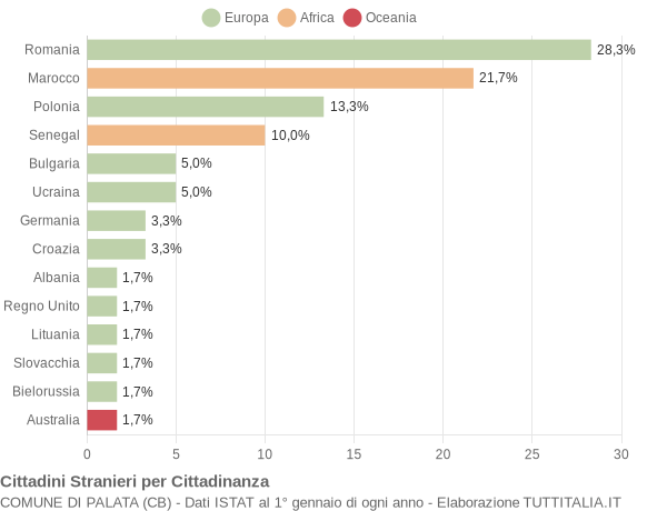 Grafico cittadinanza stranieri - Palata 2020