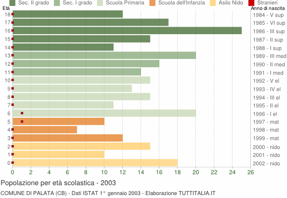 Grafico Popolazione in età scolastica - Palata 2003