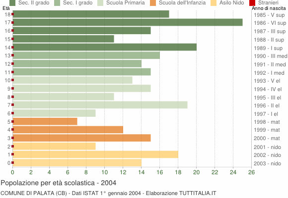 Grafico Popolazione in età scolastica - Palata 2004