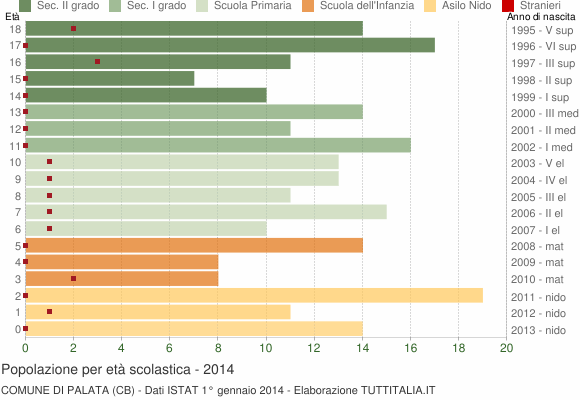 Grafico Popolazione in età scolastica - Palata 2014