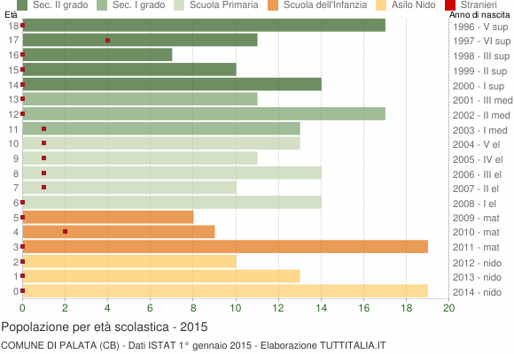 Grafico Popolazione in età scolastica - Palata 2015
