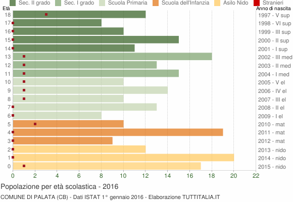 Grafico Popolazione in età scolastica - Palata 2016