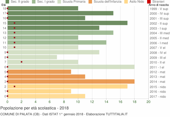 Grafico Popolazione in età scolastica - Palata 2018