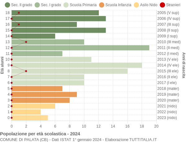 Grafico Popolazione in età scolastica - Palata 2024