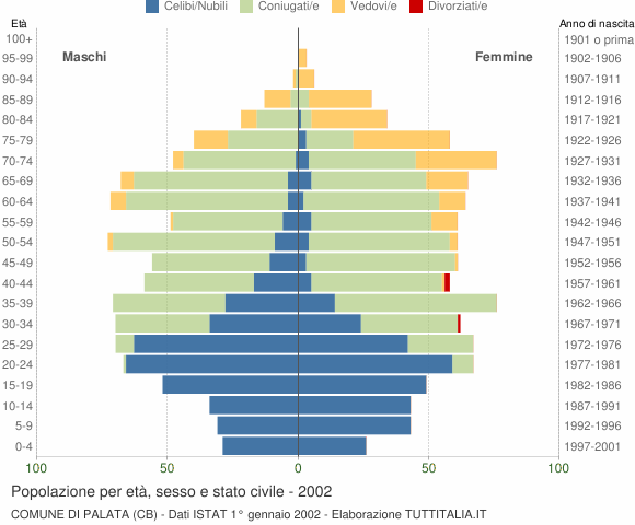 Grafico Popolazione per età, sesso e stato civile Comune di Palata (CB)