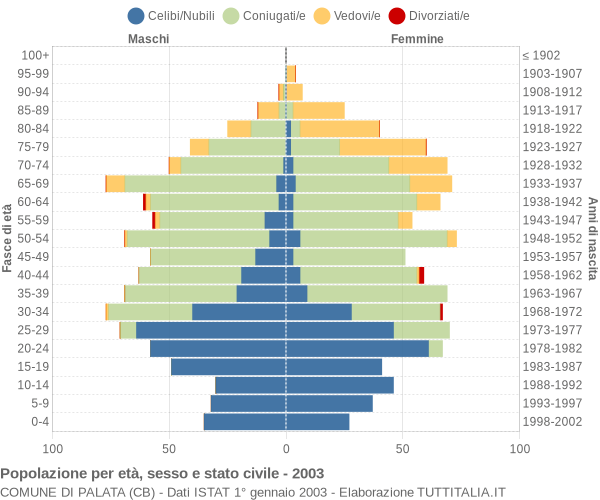 Grafico Popolazione per età, sesso e stato civile Comune di Palata (CB)