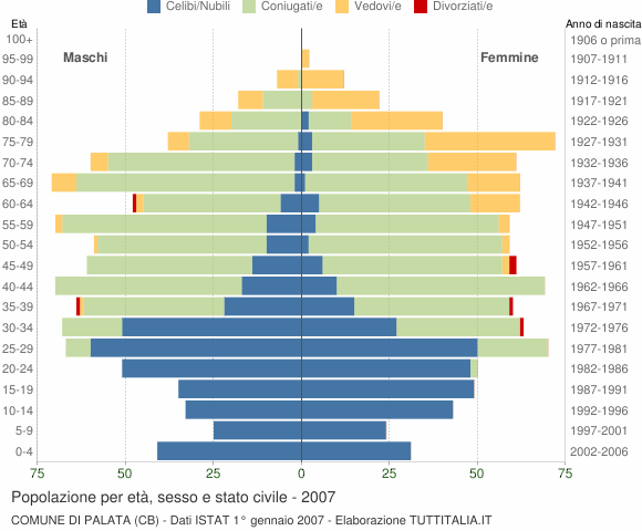 Grafico Popolazione per età, sesso e stato civile Comune di Palata (CB)