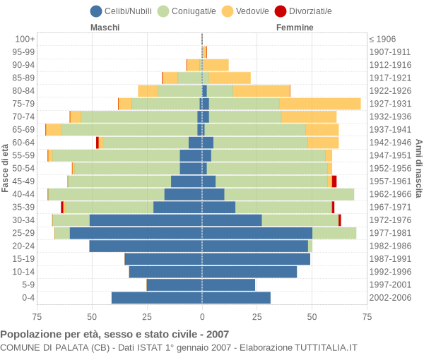 Grafico Popolazione per età, sesso e stato civile Comune di Palata (CB)