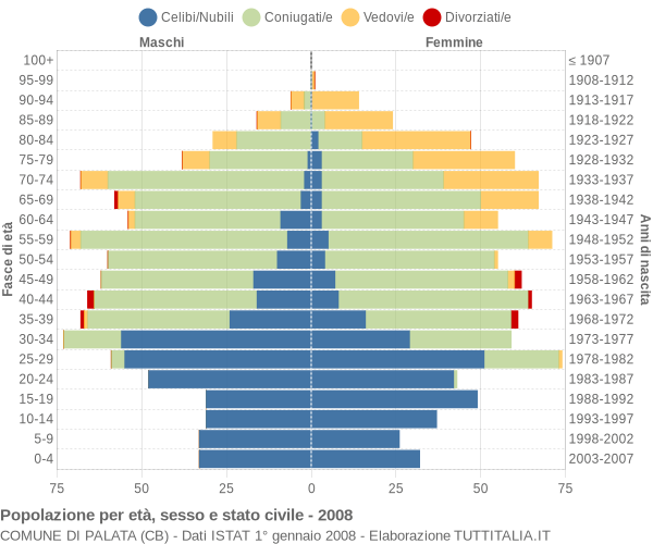 Grafico Popolazione per età, sesso e stato civile Comune di Palata (CB)