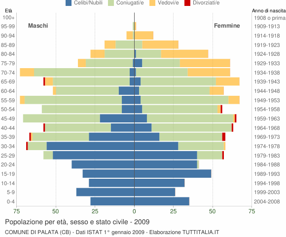 Grafico Popolazione per età, sesso e stato civile Comune di Palata (CB)