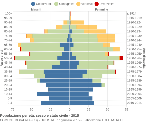 Grafico Popolazione per età, sesso e stato civile Comune di Palata (CB)