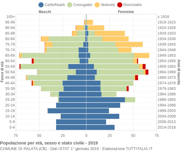 Grafico Popolazione per età, sesso e stato civile Comune di Palata (CB)