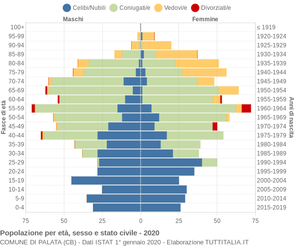 Grafico Popolazione per età, sesso e stato civile Comune di Palata (CB)