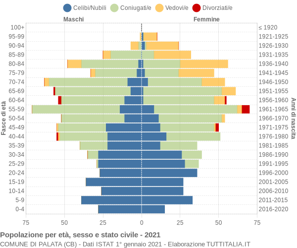 Grafico Popolazione per età, sesso e stato civile Comune di Palata (CB)