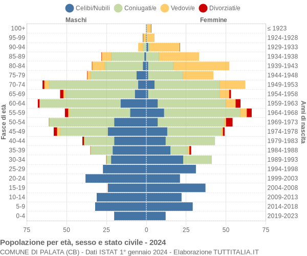 Grafico Popolazione per età, sesso e stato civile Comune di Palata (CB)