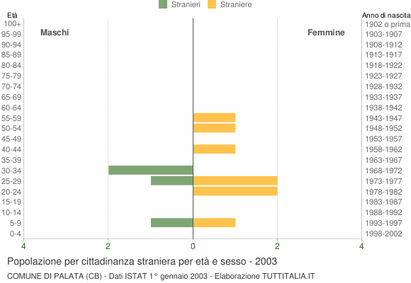 Grafico cittadini stranieri - Palata 2003