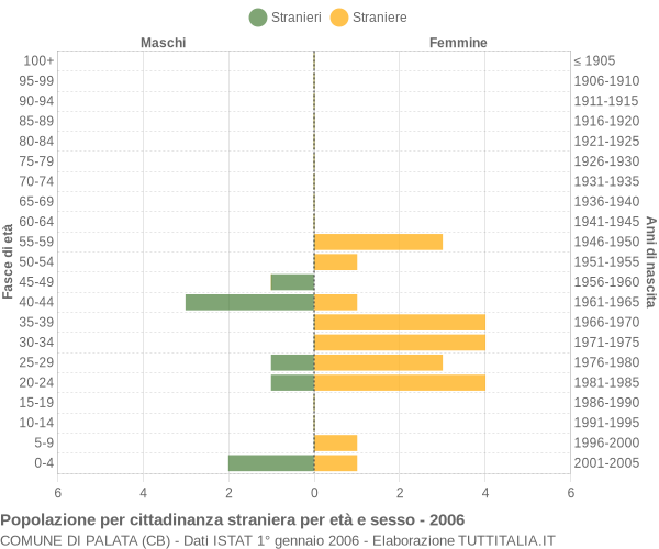 Grafico cittadini stranieri - Palata 2006